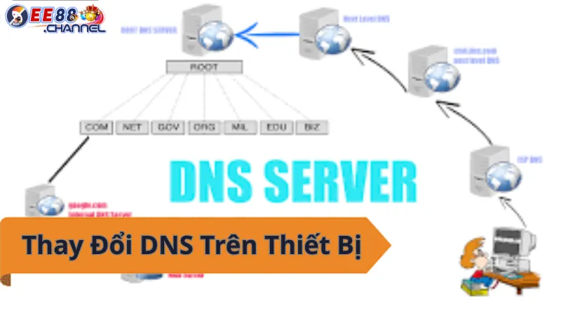 Thay đổi DNS - Truy cập EE88 nhanh chóng và an toàn!